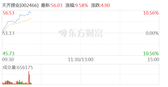 锂矿股持续走强 天齐锂业触及涨停