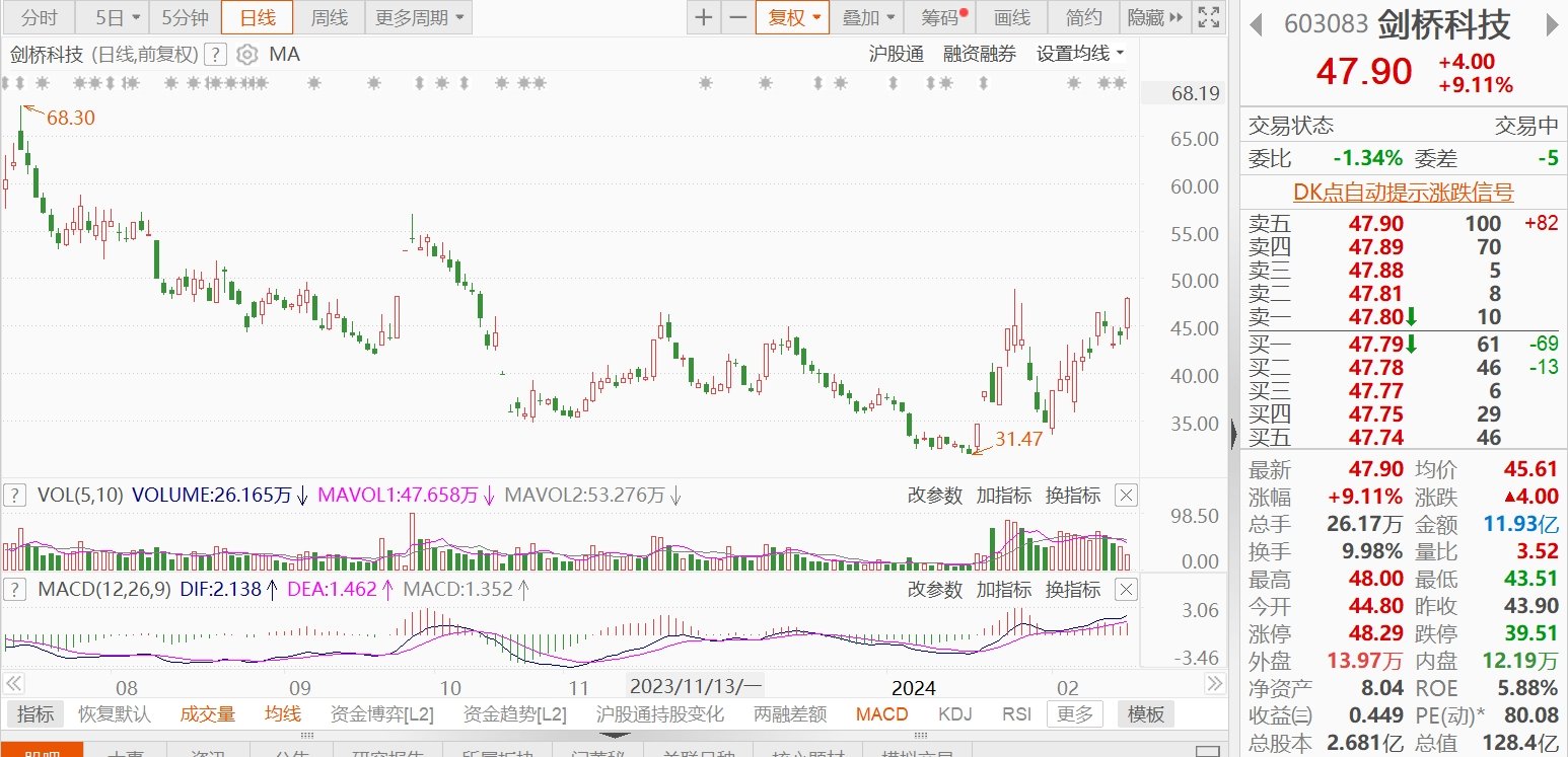 A股异动 | 剑桥科技涨超9% 通过高新技术企业重新认定