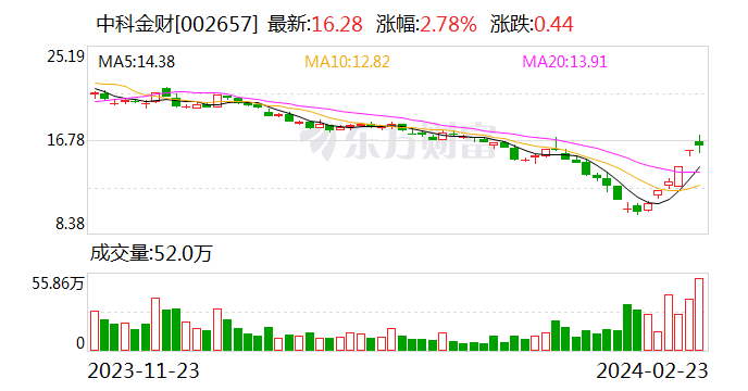 公众号发文“蹭热点”影响股价收关注函，中科金财深夜回复解释：与微软中国相关业务对公司短期经营业绩不构成重大影响