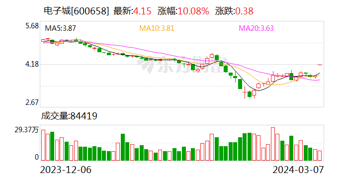 房地产板块震荡走强 电子城涨停