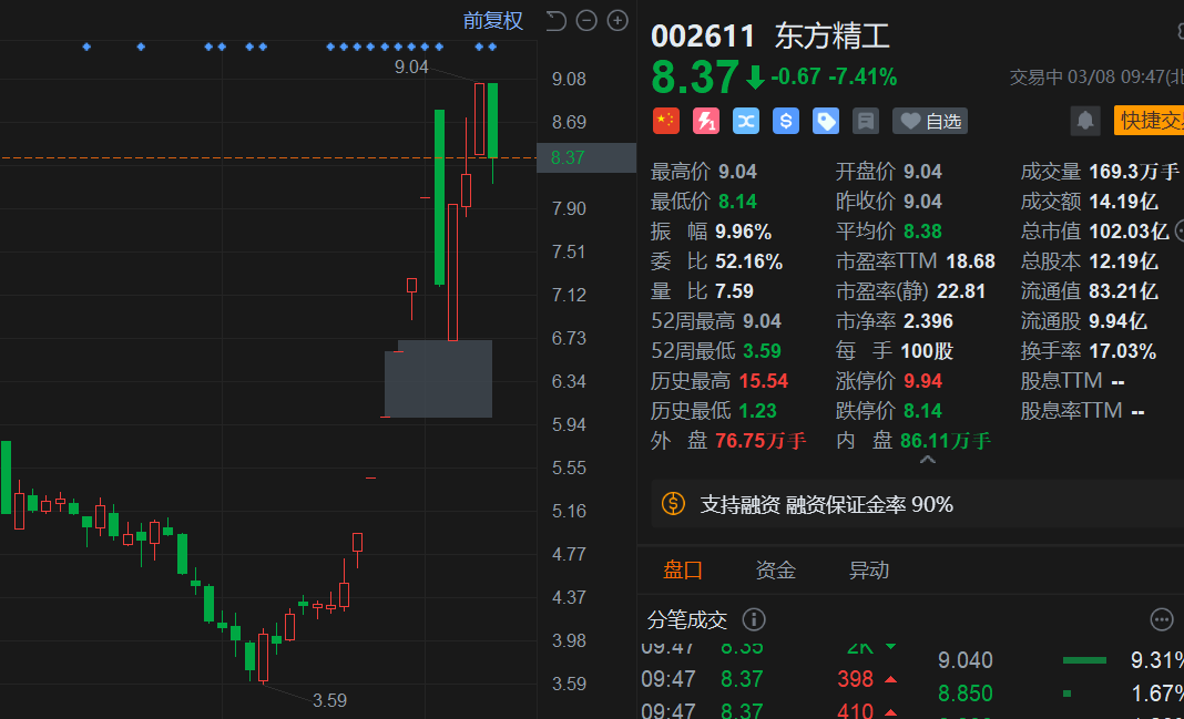 A股异动丨东方精工触及跌停 澄清与英伟达无直接合作关系 此前走出10天8板