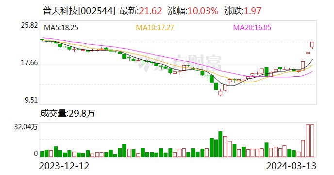 TMT板块再度活跃 5G通信涨超1% 普天科技冲击三连板