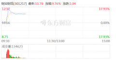 复合铜箔概念走强 铜冠铜箔涨逾10%