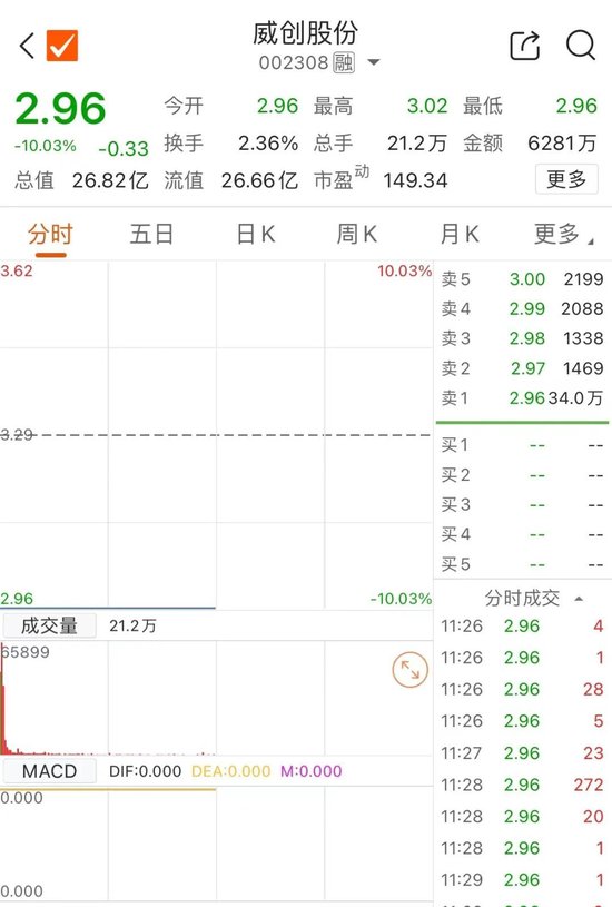 威创股份13.3亿元不翼而飞！跌停