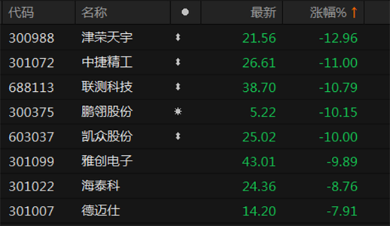 威创股份13.3亿元不翼而飞！跌停