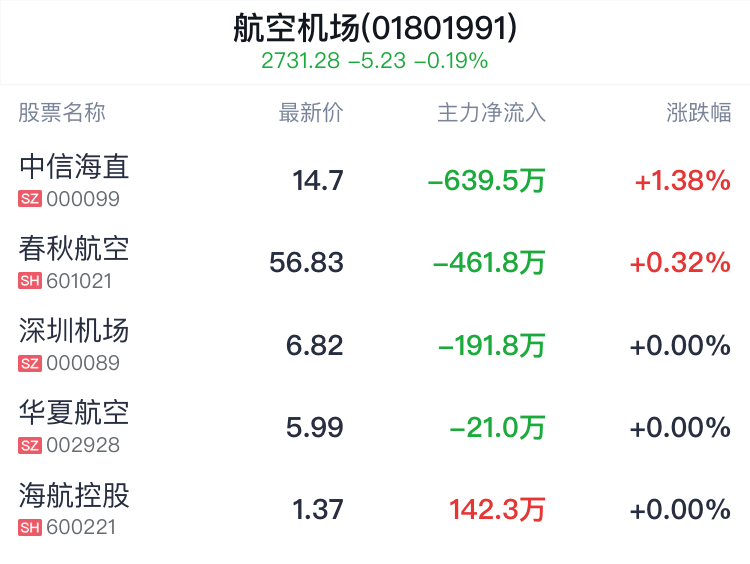航空机场行业盘中拉升，中信海直涨1.38%