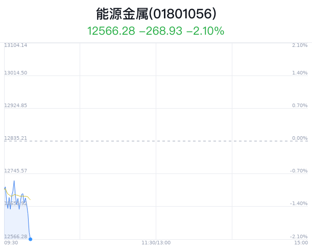 能源金属行业盘中跳水，天齐锂业跌2.24%