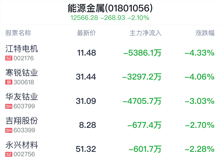 能源金属行业盘中跳水，天齐锂业跌2.24%