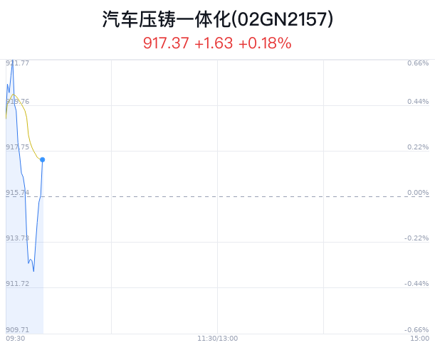汽车压铸一体化概念盘中拉升，宗申动力涨停