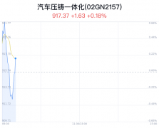 汽车压铸一体化概念盘中拉升，宗申动力涨停