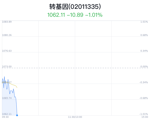 转基因概念盘中跳水，隆平高科跌1.09%