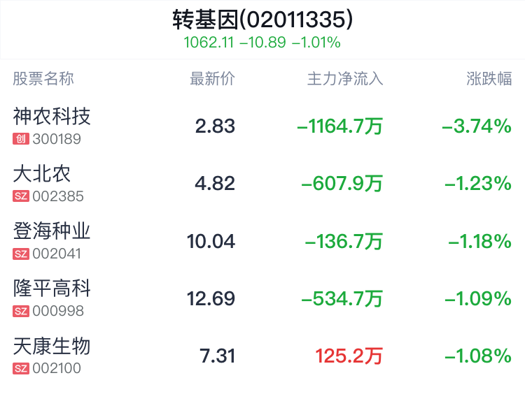 转基因概念盘中跳水，隆平高科跌1.09%