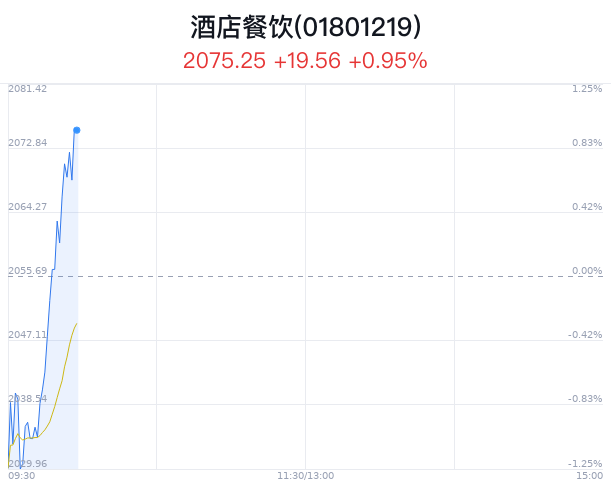 酒店餐饮行业盘中拉升，同庆楼涨3.27%