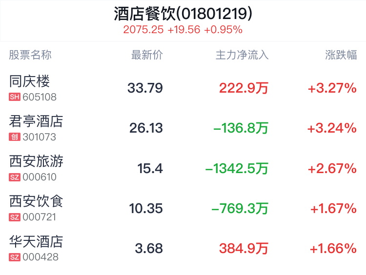 酒店餐饮行业盘中拉升，同庆楼涨3.27%