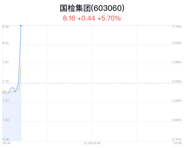 国检集团上涨5.70% 券商给予增持买入建议