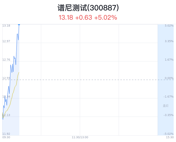 谱尼测试大幅上涨 近半年4家券商增持