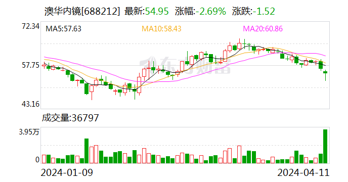 国投证券给予澳华内镜买入评级：2023年报符合预期 AQ-300持续放量驱动业绩高增长