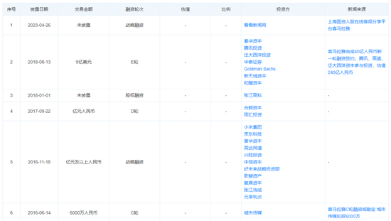 坐拥3亿月活用户，喜马拉雅冲刺港股IPO