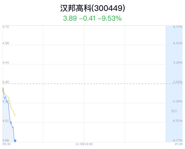汉邦高科大幅下跌 创近1月新低