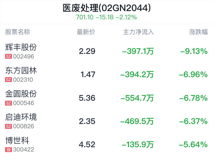 医废处理概念盘中跳水，高能环境跌0.63%