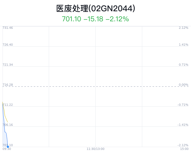 医废处理概念盘中跳水，高能环境跌0.63%