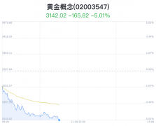 黄金概念盘中跳水，航民股份跌2.18%
