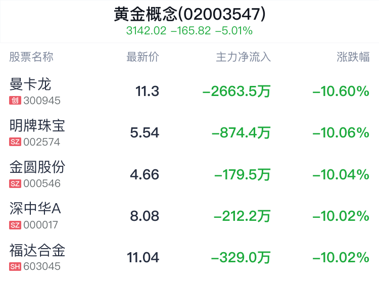 黄金概念盘中跳水，航民股份跌2.18%