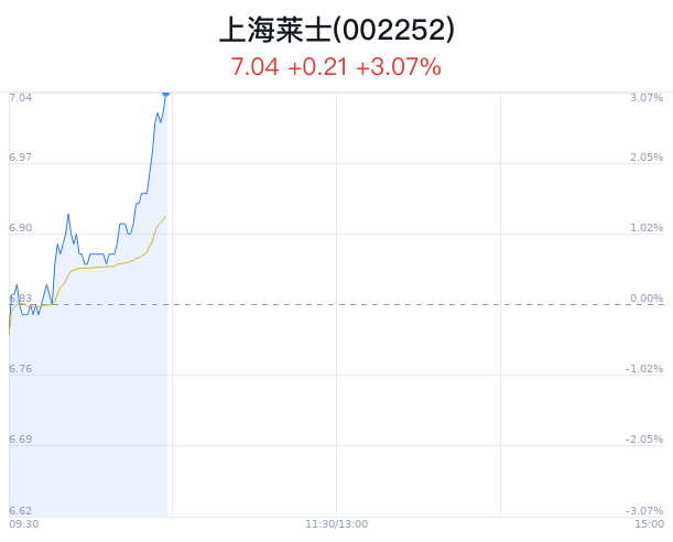 上海莱士大幅上涨 近半年8家券商看好