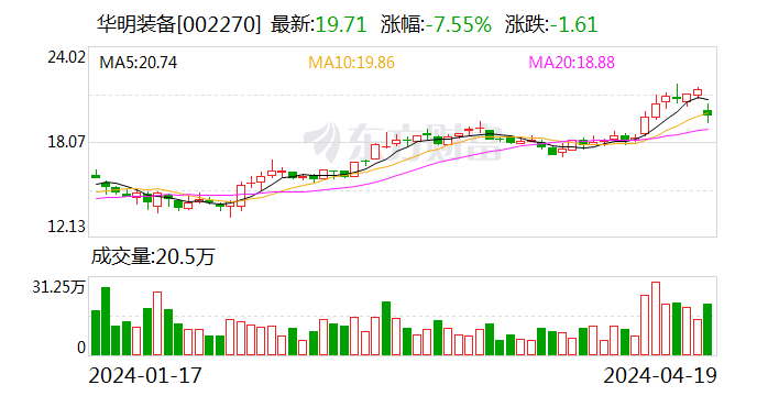 华明装备一季度扣非净利润提升24% 将加快海外市场布局