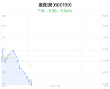 泉阳泉大跌5.04% 受园林行业下行影响亏损加剧