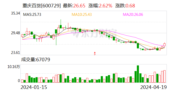 重庆百货(600729.SH)：2023年全年实现净利润13.15亿元 同比增长48.84%