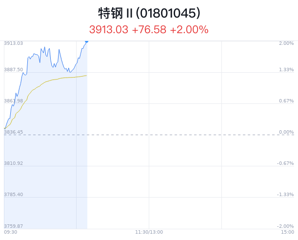 特钢行业盘中拉升，中信特钢涨3.60%