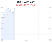 特钢行业盘中拉升，中信特钢涨3.60%