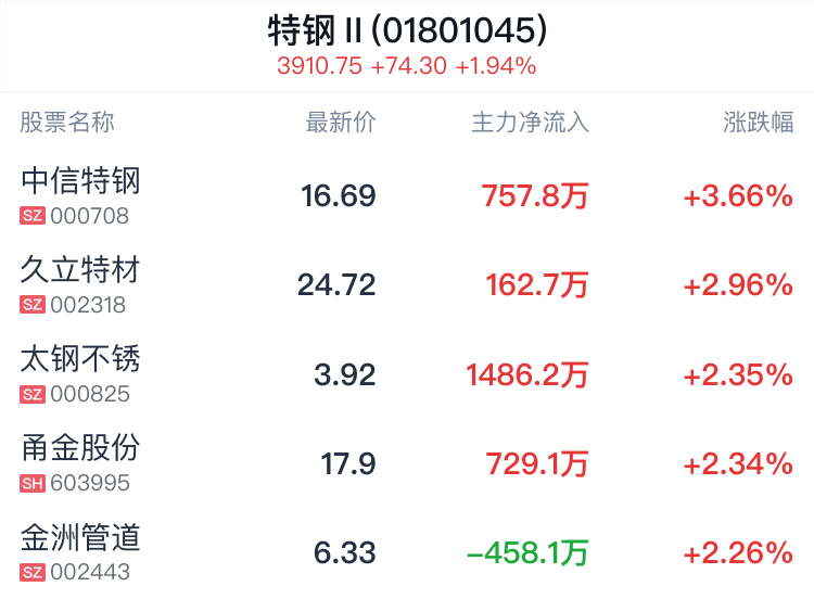 特钢行业盘中拉升，中信特钢涨3.60%