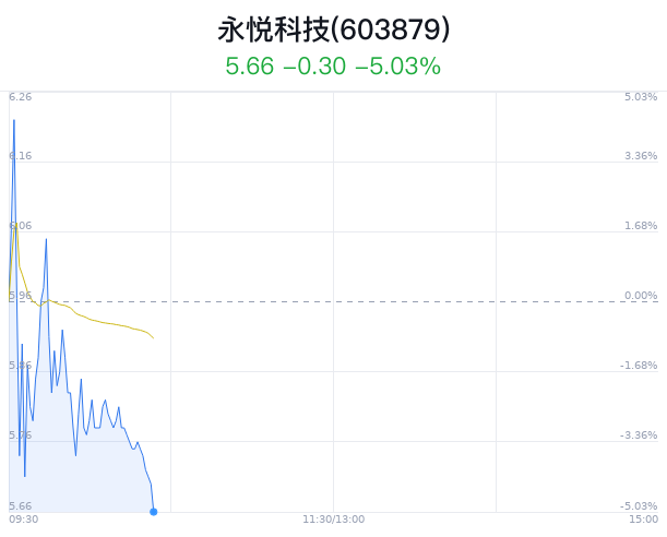 永悦科技大跌5.03% 控股股东资金占用被调查