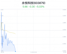 永悦科技大跌5.03% 控股股东资金占用被调查