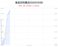 食品饮料概念盘中拉升，泉阳泉涨9.09%