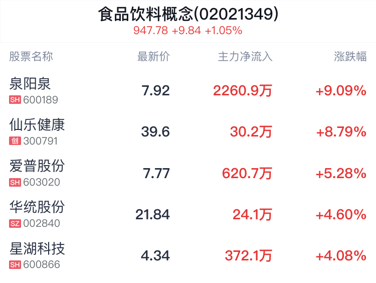 食品饮料概念盘中拉升，泉阳泉涨9.09%