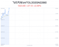 飞行汽车(eVTOL)概念盘中拉升，金盾股份涨15.22%