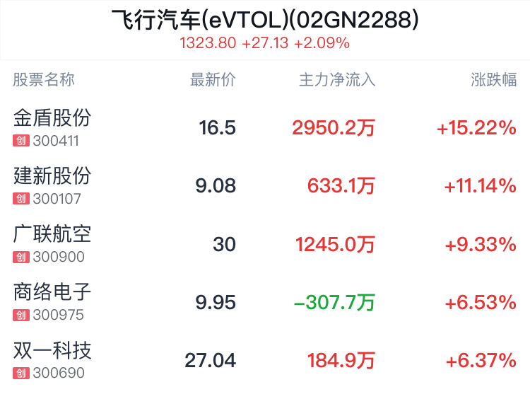 飞行汽车(eVTOL)概念盘中拉升，金盾股份涨15.22%