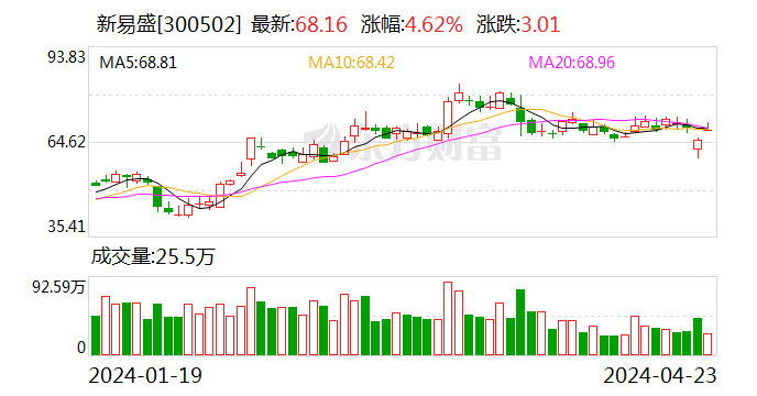持续优化产品和客户结构 新易盛一季度净利润增逾两倍