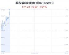脑科学(脑机接口)概念盘中拉升，航天长峰涨停