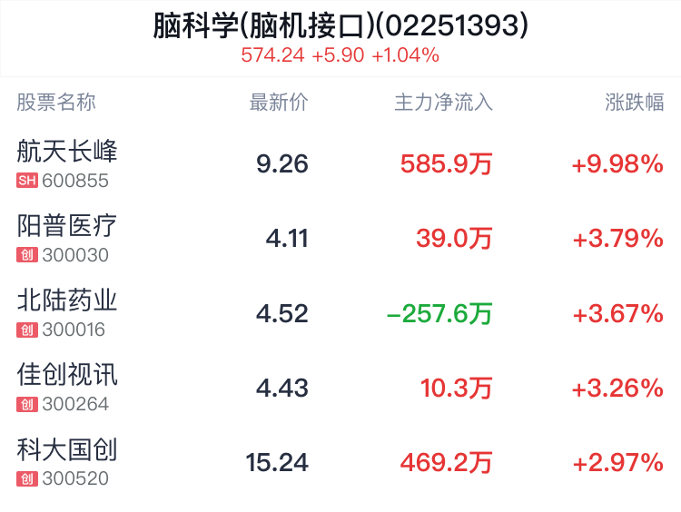 脑科学(脑机接口)概念盘中拉升，航天长峰涨停