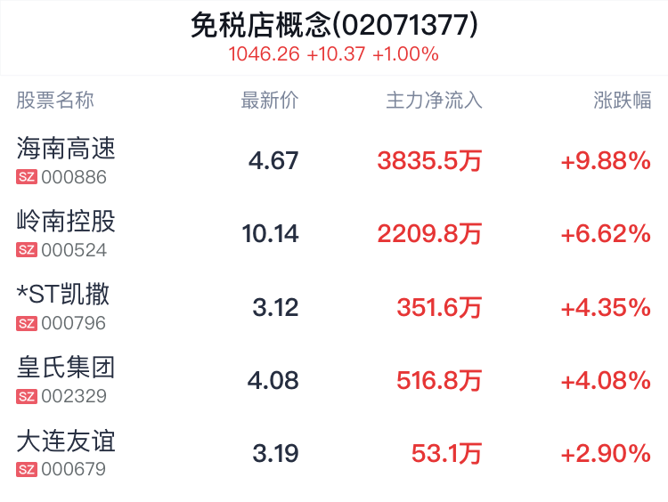 免税店概念盘中拉升，海南高速涨9.88%
