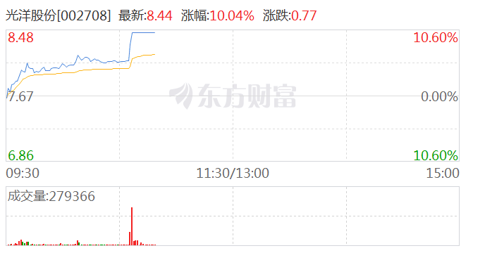 汽车零部件概念震荡走强 光洋股份、威帝股份双双涨停