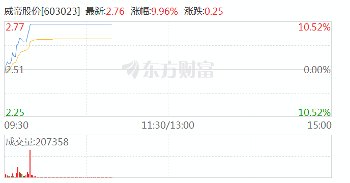 汽车零部件概念震荡走强 光洋股份、威帝股份双双涨停