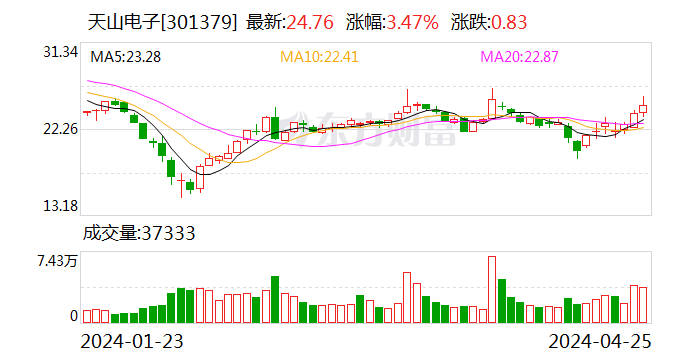 天山电子(301379.SZ)：2023年全年净利润为1.07亿元 同比下降9.21%