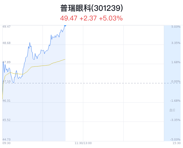 普瑞眼科大幅上涨 券商给予增持买入建议