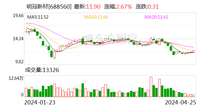 明冠新材：已增加多个光伏组件整体封装解决方案