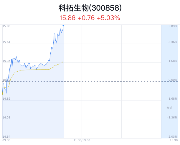 科拓生物大幅上涨 东吴证券发布买入评级研报